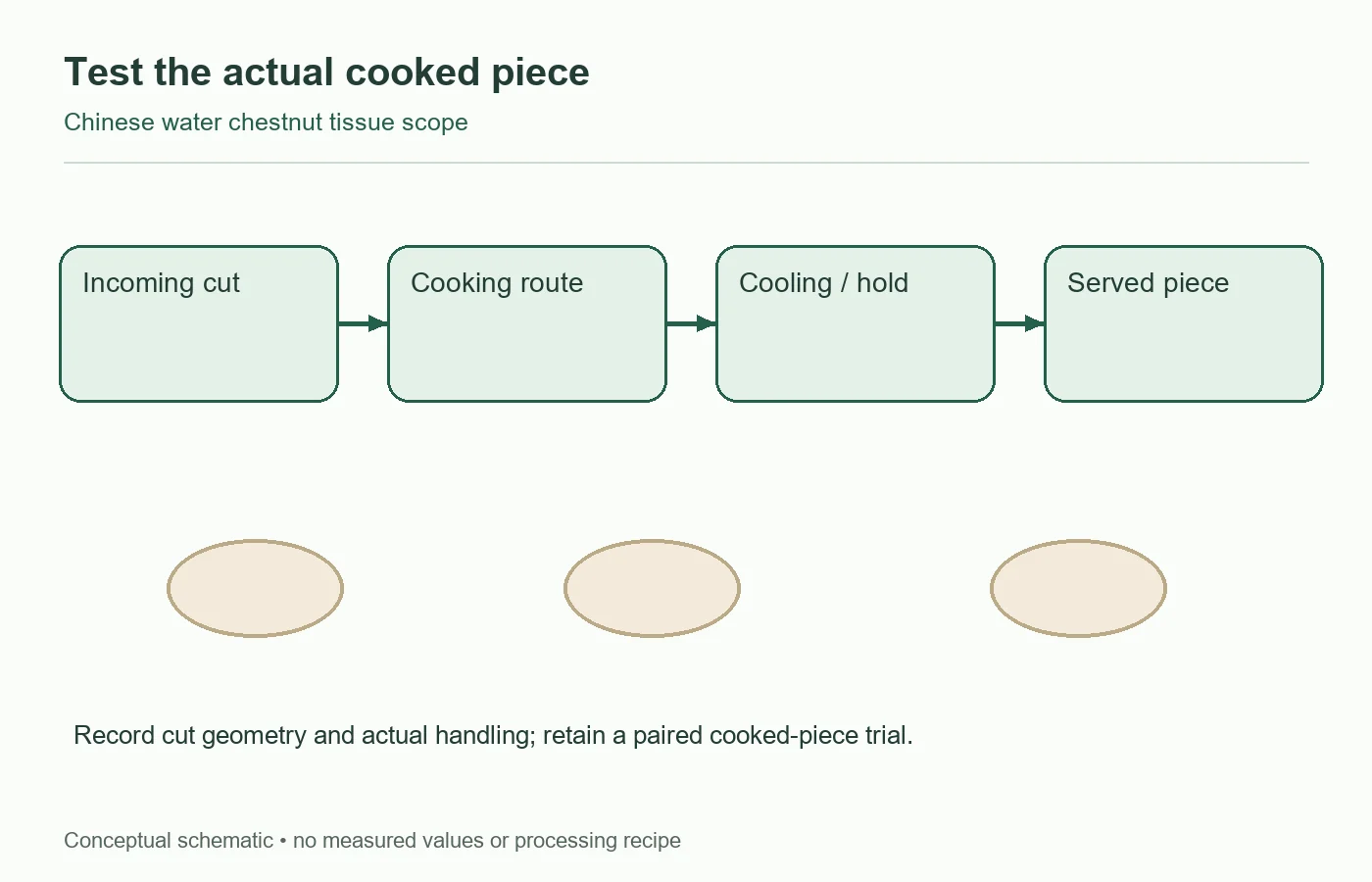 A cooked-piece trial follows the actual cut, cooking, holding and serving route. A cooked-piece trial follows the actual cut, cooking, holding and serving route.