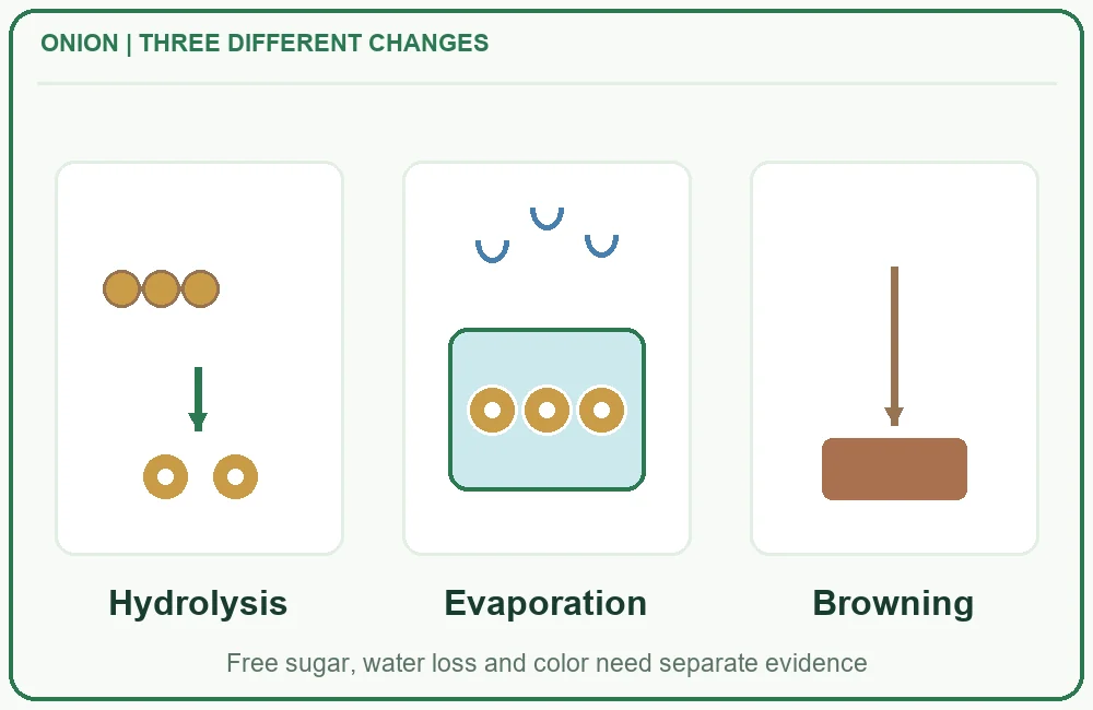 Onion fructan hydrolysis, water evaporation and browning as separate changes Onion fructan hydrolysis, water evaporation and browning as separate changes