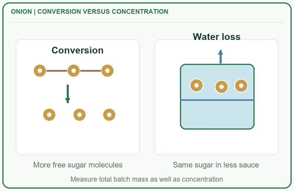 More free sugar molecules versus the same sugar in less sauce More free sugar molecules versus the same sugar in less sauce